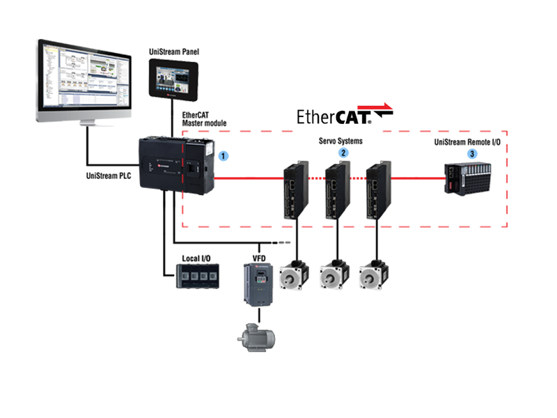 EtherCAT od Unitronics: Nový nejrychlejší protokol nyní dostupný také pro řadu UniStream PLC