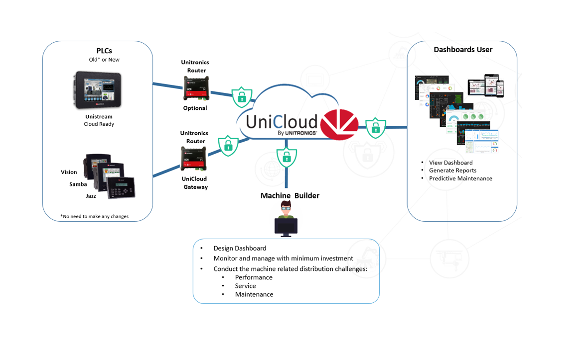 UniCloud - Přidání nových funkcionalit